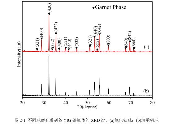 不同球磨介質(zhì)制備YIG 鐵氧體的 XRD 譜。(a)氧化鋯球；(b)軸承鋼球 